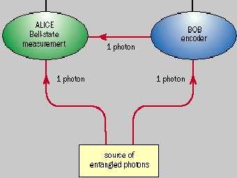 ��������� ������� �����������: ����� (�����) � ���� (������) ���������� �� ������ ������ �� ���������� ����, ������� ����� ���������� � ����� �� ������� ���������. ��� ����� ���� �������� �� � ��� �� ���������, ���� �������������� �� ���� ����� � ��������� � ����� ������. ����� ��� ���������� ����� �����, ������� ������, � ����� �� ������� ��������� ��������� ����, � �������� ��� ���� ����������. ����������� �� ������� Physics World. 